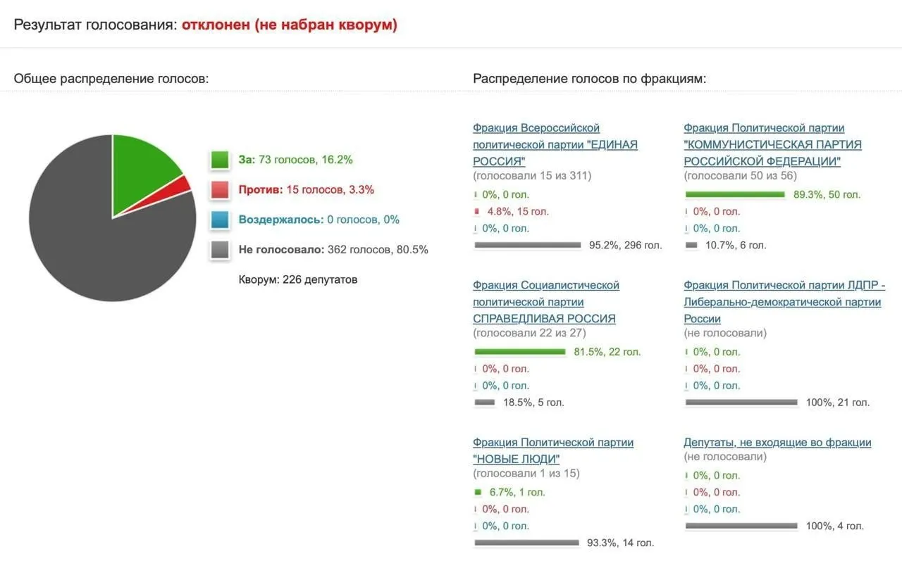 КПРФ предложила направить в надзорные органы запрос о результатах блокировок мессенджера, но инициативу поддержали только 73 депутата; в комитете это назвали популизмом.