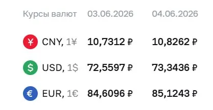 Официальный курс на 4 июня: доллар — 73,34 ₽ (+0,78), евро — 85,12 ₽ (+0,51), юань — 10,83 ₽ (+0,10). Расчёты по ряду инструментов проходят по курсу ЦБ, в том числе по замещающим облигациям и фьючерсам.