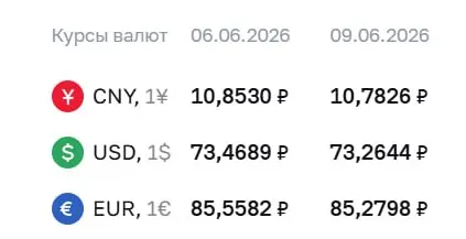 Официальный курс валют на 9 июня: доллар — ₽73,26, евро — ₽85,28, юань — ₽10,78. Снижение отражается в расчетах по облигациям и фьючерсам.