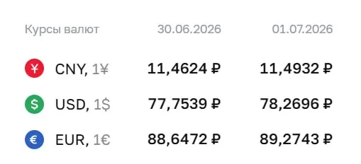 Официальный курс доллара вырос до ₽78,27; евро и юань также подорожали. По курсу Центробанка проходят расчеты по ряду инструментов, в том числе по облигациям и фьючерсам.