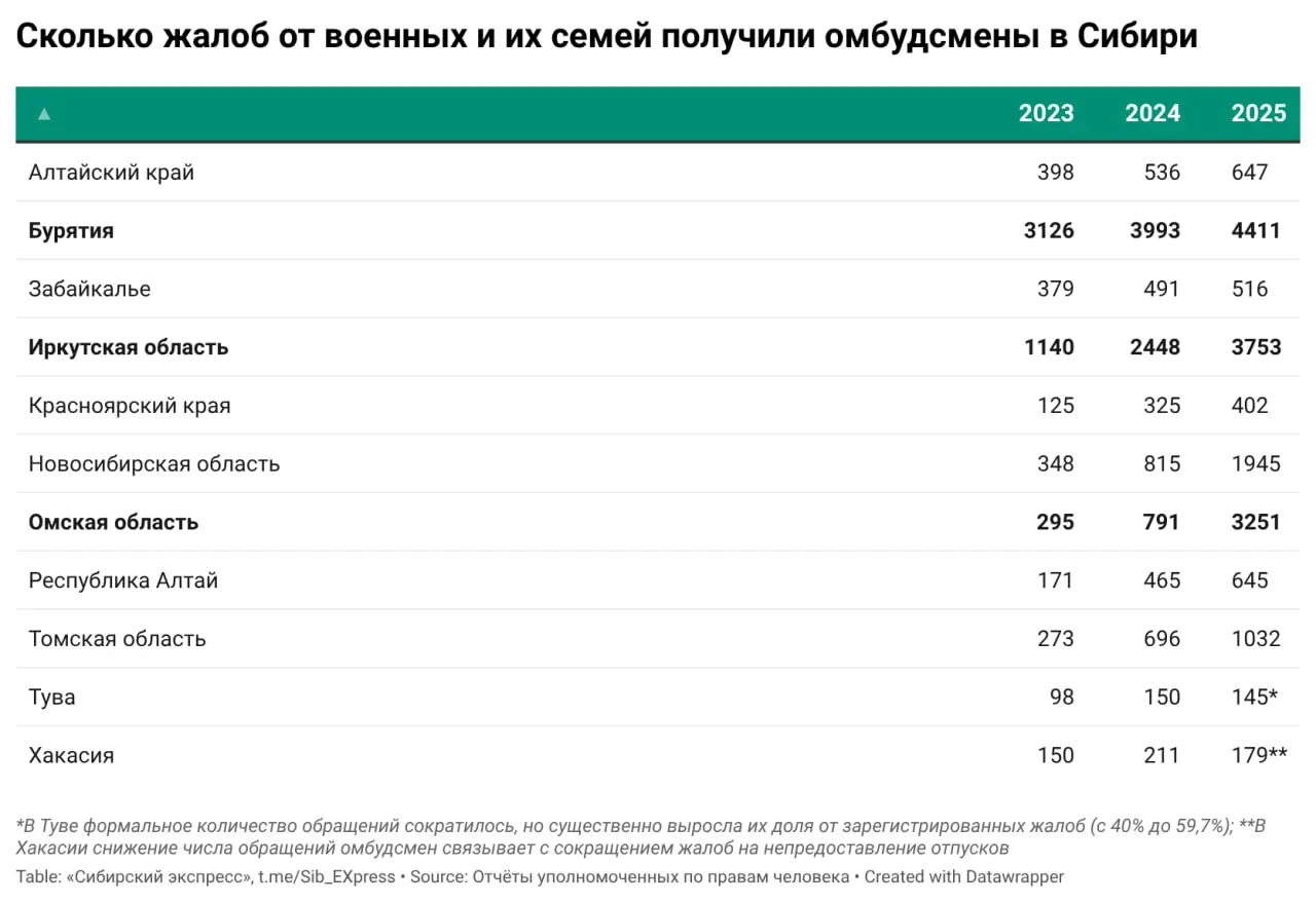 В 2025 году резко увеличилось число обращений военнослужащих и их родственников к региональным уполномоченным по правам человека. Омбудсмены Сибири выделяют проблемы розыска пропавших, возвращения из плена, установления статуса и вопросы выплат и социальной поддержки.
