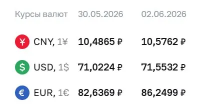 Банк России определил официальные курсы валют на 2 июня: доллар — 71,55 ₽, евро — 86,25 ₽, юань — 10,58 ₽. По этим курсам проводятся расчёты по облигациям и фьючерсам.