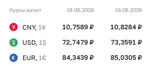 Официальный курс Центробанка на 19 июня: доллар — 73,36 ₽, евро — 85,03 ₽, юань — 10,83 ₽. Эти курсы используются при расчётах по ряду финансовых инструментов.