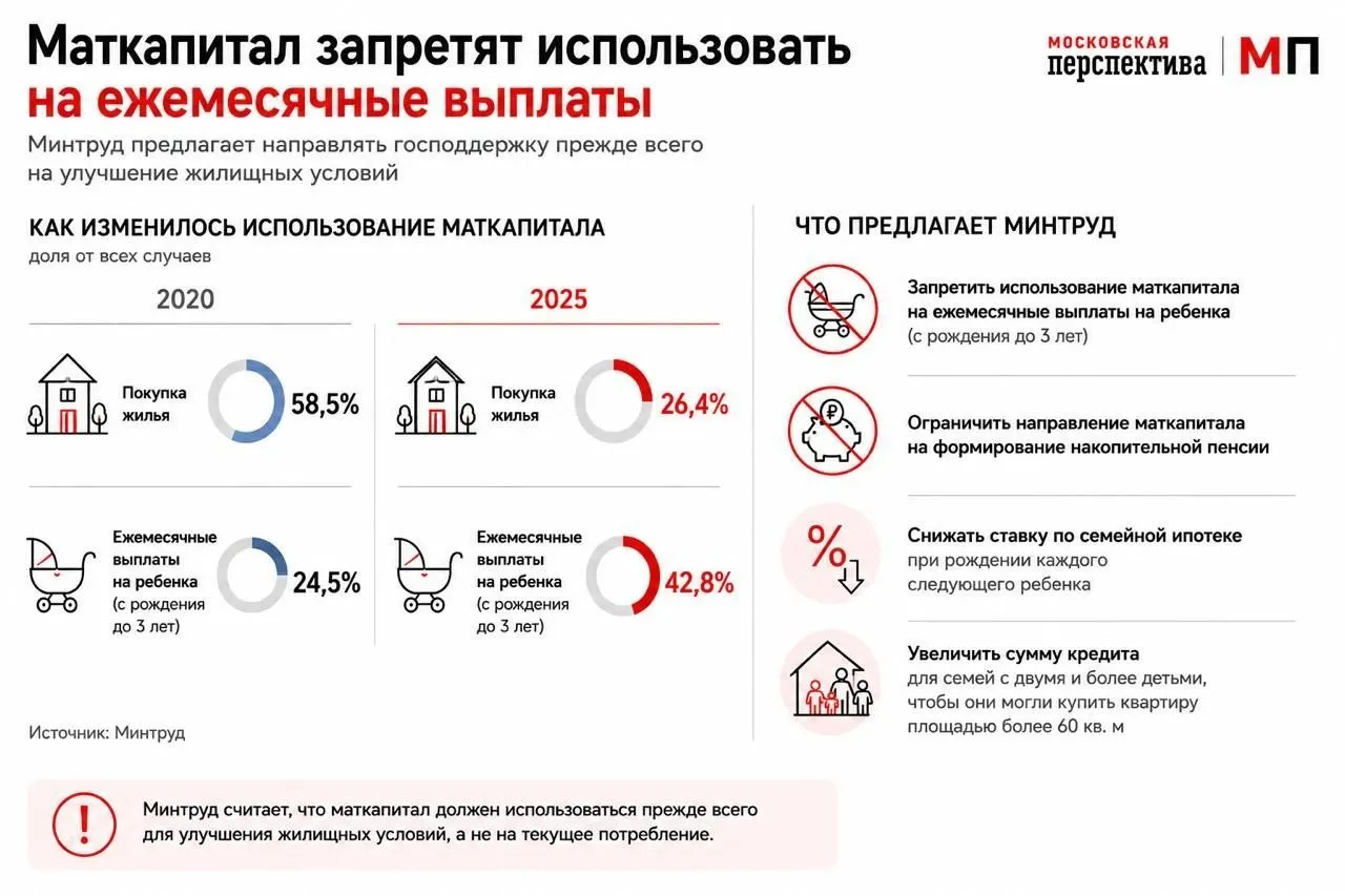 Министерство труда направило в правительство предложение по перенаправлению использования маткапитала в пользу покупки жилья: дифференцировать ставку по семейной ипотеке и увеличить суммы кредитов для многодетных.