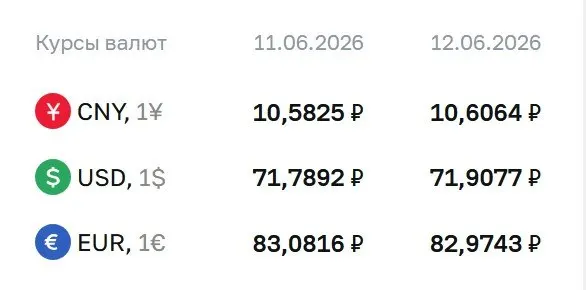 Официальные курсы на 15 июня: доллар — 71,91 ₽ (+0,12); евро — 82,97 ₽ (-0,11); юань — 10,61 ₽ (+0,02). Курс Банка России применяется при расчётах по облигациям и фьючерсам.