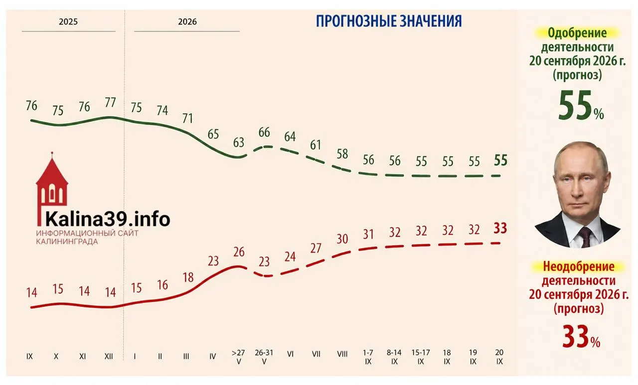 Во внутренней аналитике для администрации президента рассматривается сценарий падения уровня одобрения до 55% и роста доли недовольных до 33%. В качестве причин называются рост цен, ухудшение качества жизни, проблемы с мобильным интернетом и усталость от боевых действий.