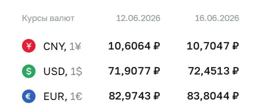 На 16 июня Центральный банк установил доллар 72,45 ₽ (+0,54 ₽), евро 83,80 ₽ (+0,83 ₽), юань 10,70 ₽ (+0,10 ₽). По этим курсам проводятся расчеты по ряду финансовых инструментов.
