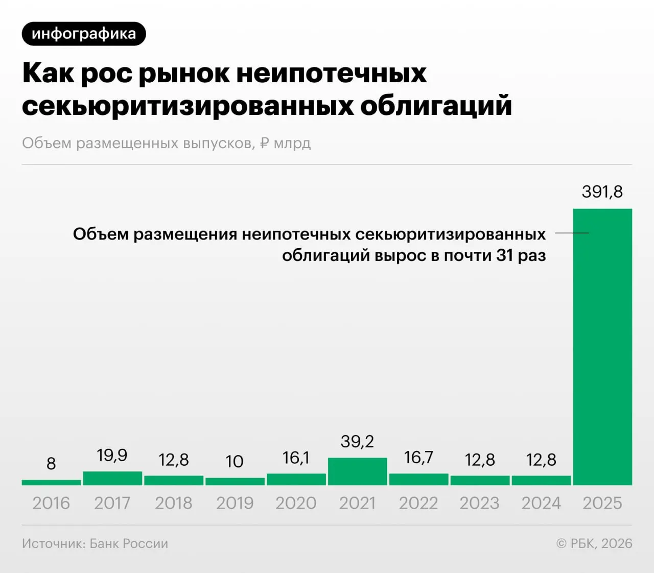 Банки активно «переупаковывают» потребкредиты в облигации, что снижает нагрузку на капитал, но создаёт риски регуляторного арбитража и недостаточной прозрачности для инвесторов, отмечает Банк России.