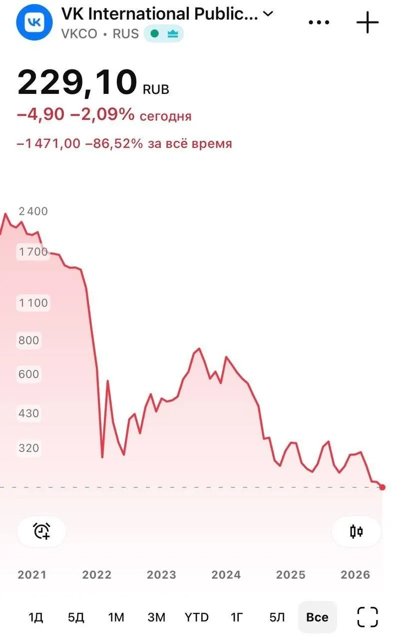 На торгах 8 июня бумаги компании опускались до 226 рублей на фоне удаления из App Store национального мессенджера «Макс». Приложение продолжает работать, но стало недоступно для новых скачиваний на iOS, а часть пользователей перестала получать push‑уведомления.