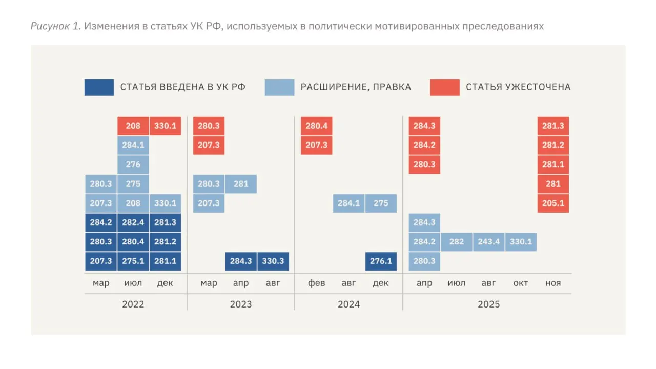 В докладе говорится, что после полномасштабного вторжения в Украину и введения новых репрессивных статей уголовного кодекса политические преследования стали жёстче: сроки выросли, участились обвинения по «особо тяжким» статьям, распространились пытки и внепроцессуальное насилие.