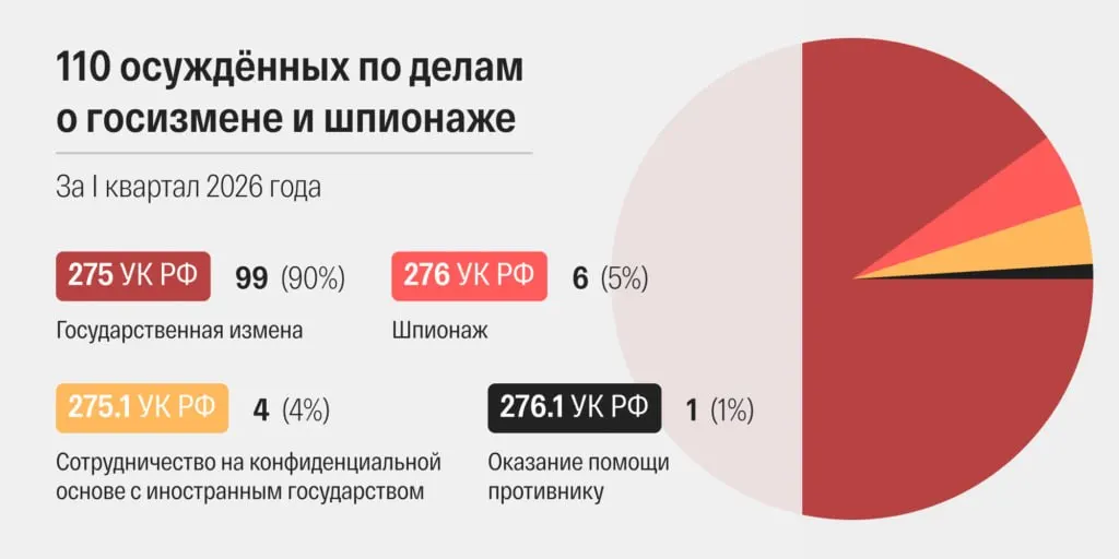 Суды в марте 2026 года огласили самое большое число приговоров по делам о «госизмене» и «шпионаже» в современной России: процессы идут быстрее, половине осуждённых вменяют дополнительные «террористические» статьи, а в карточках многих скрыты личные данные.