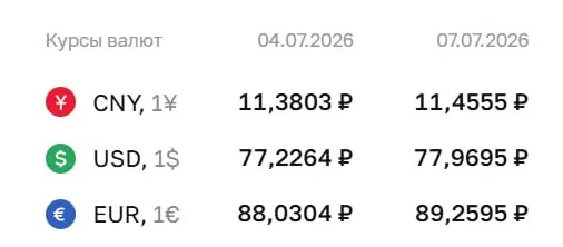 Официальный курс на 7 июля: доллар — 77,97 ₽ (+0,74 ₽); евро — 89,26 ₽ (+1,23 ₽); юань — 11,46 ₽ (+0,08 ₽). По курсу Центробанка проходят расчёты по ряду финансовых инструментов, в том числе по замещающим облигациям и фьючерсам.
