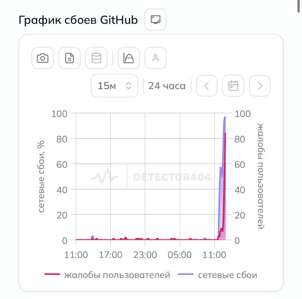 Пользователи по всей России массово сообщают, что сайт GitHub перестал открываться без VPN. Разработчики сталкиваются с проблемами доступа к репозиториям, официальных разъяснений пока нет.