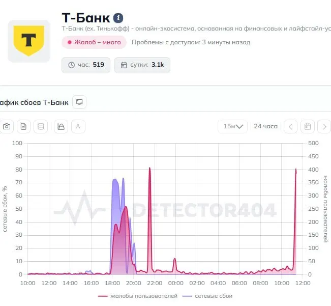 Пользователи по всей России сообщают о неполадках в приложении Т‑Банка: переводы не проходят, интерфейс даёт ошибки. Официальных разъяснений пока нет.