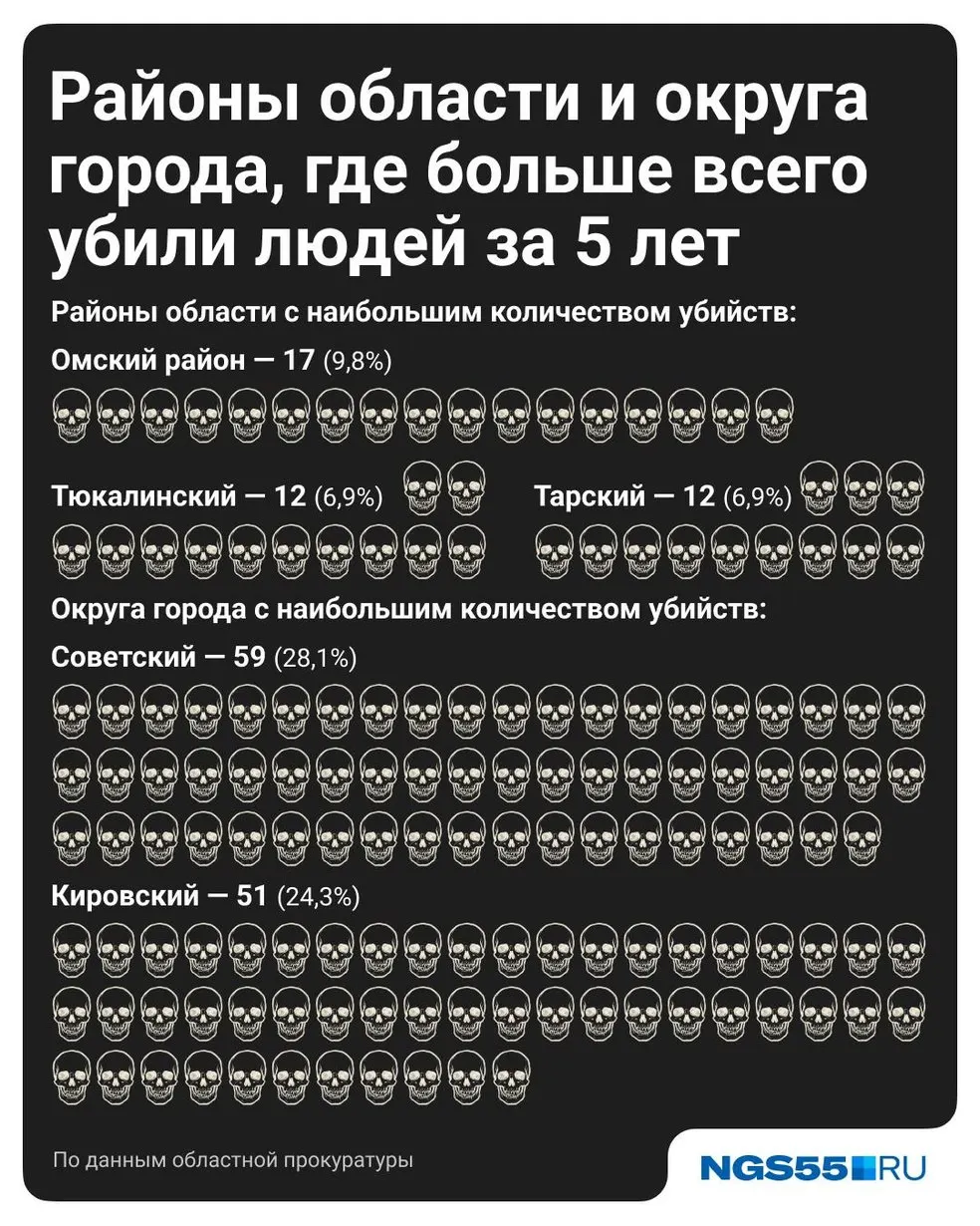 Прокуратура Омской области: за пять лет зарегистрировано 423 дела об убийстве — в основном бытовые конфликты; чаще преступления совершают мужчины, наибольшее число осуждённых зафиксировано в 2023 году.