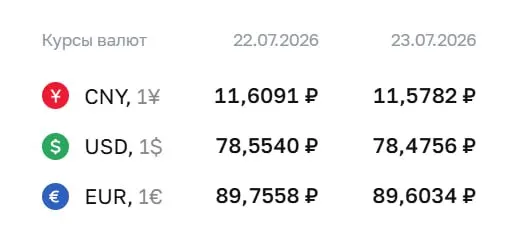 На 23 июля официальный курс: доллар — 78,48 ₽ (−0,08), евро — 89,60 ₽ (−0,15), юань — 11,58 ₽ (−0,03). По курсу ЦБ проходят расчёты по ряду инструментов.