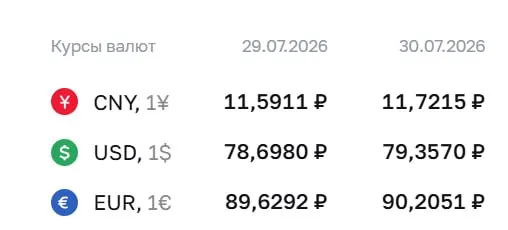 Официальный курс Центробанка на 30 июля: доллар — 79,36 ₽, евро — 90,21 ₽, юань — 11,72 ₽. Доллар выше ₽79 не фиксировался с 4 апреля.