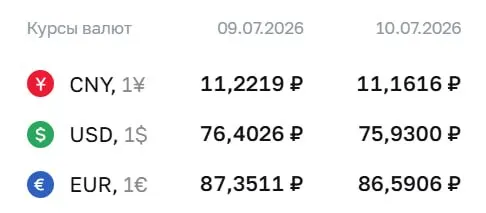 Официальный курс на 10 июля: доллар — 75,93 ₽, евро — 86,59 ₽, юань — 11,16 ₽. Доллар ниже ₽76 не был с 26 июня.