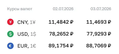 Центробанк установил официальный курс на 3 июля: доллар — 77,93 ₽ (−0,34 ₽), евро — 88,71 ₽ (−0,47 ₽), юань — 11,47 ₽ (−0,01 ₽). По этому курсу проходят расчёты по облигациям и фьючерсам.