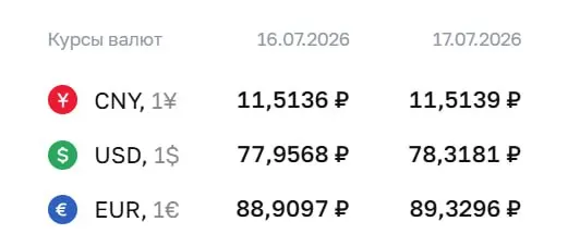 Официальный курс на 17 июля: доллар — 78,32 ₽, евро — 89,33 ₽, юань — 11,51 ₽. По курсу ЦБ проходят расчеты по облигациям и фьючерсам.