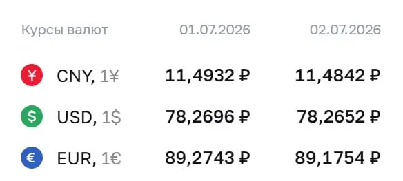 Официальный курс на 2 июля: доллар — 78,27 ₽; евро — 89,18 ₽; юань — 11,48 ₽. По курсу ЦБ проходят расчёты по облигациям и фьючерсам.