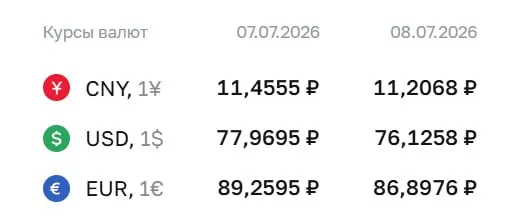 По официальному курсу Центробанка на 8 июля доллар опустился до 76,13 ₽, евро — до 86,90 ₽; также укрепился рубль к юаню.