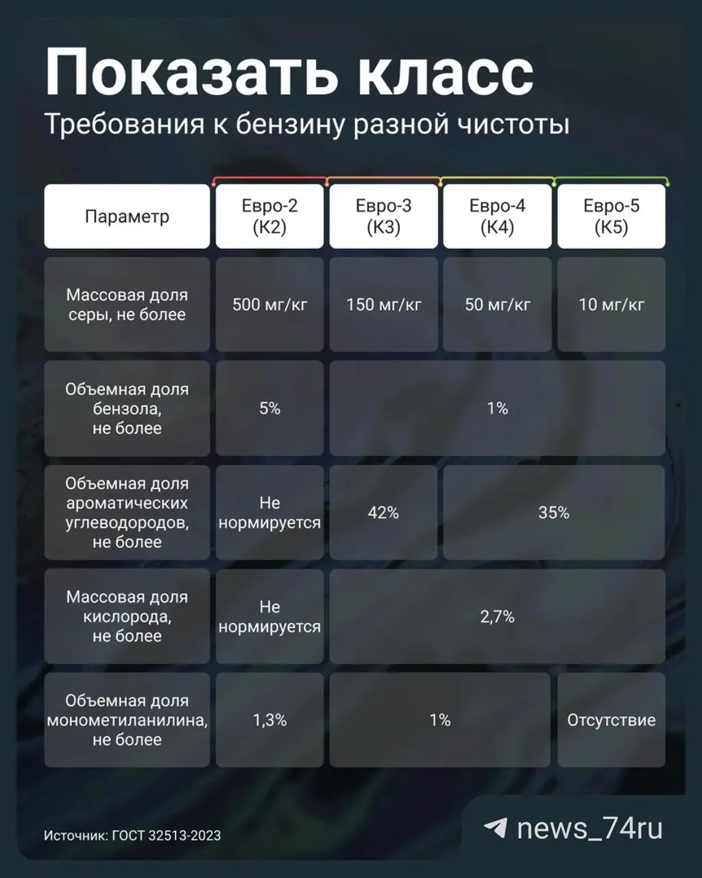 Постановление №819 от 2 июля 2026 года позволило АЗС маркировать бензин Евро‑3 как К5 (то есть под видом Евро‑5). Рассказываем, на что смотреть и как защитить двигатель.