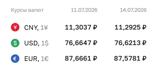 Официальный курс Центробанка на 14 июля: доллар — ₽76,62 (−₽0,04), евро — ₽87,58 (−₽0,09), юань — ₽11,29 (−₽0,01). Эти курсы используются для расчетов по ряду финансовых инструментов.
