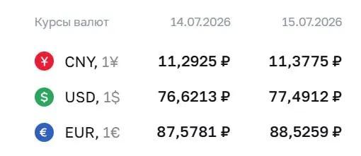 Официальный курс Центробанка на 15 июля: доллар — 77,49 ₽, евро — 88,53 ₽, юань — 11,38 ₽; эти значения используются при расчетах по ряду инструментов, в том числе по замещающим облигациям и фьючерсам.