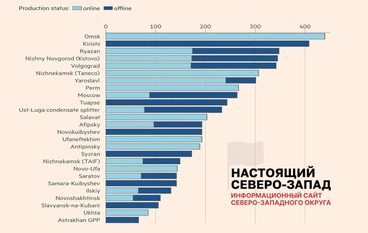 Аналитики оценивают недоступность около 30% фактических мощностей российской нефтепереработки: многие заводы работают с ограничениями, в регионах отмечаются перебои с топливом и массовые убытки независимых АЗС.