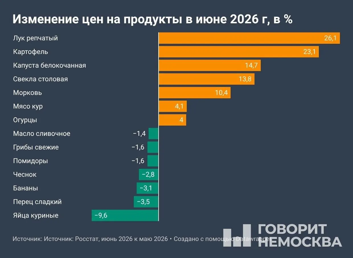 По данным Росстата, с начала года цены выросли на 4,19%, за 12 месяцев — на 6,02%. В июне особенно подорожали овощи, топливо и ряд услуг.