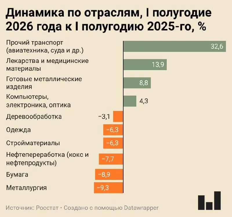 По данным Росстата, в I полугодии 2026 года рост промышленного производства в России почти остановился: индекс вырос всего на 0,4%. Металлургия сократилась сильнее всех, гражданская промышленность балансирует между стагнацией и спадом.