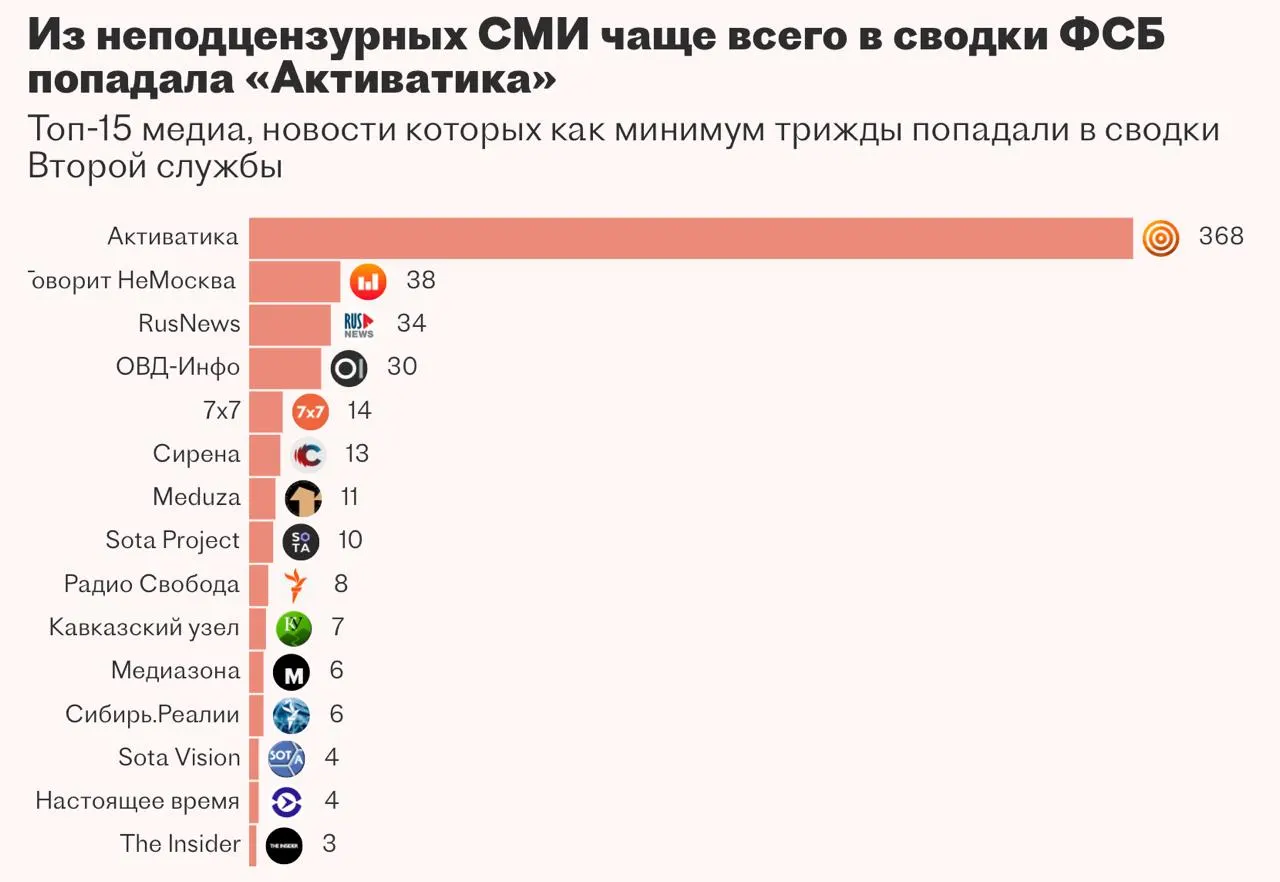 Вторая служба ФСБ заказала систему «Паук» у казанской компании для автоматизации мониторинга и аналитики, но проект был приостановлен: подрядчик не справился, в том числе из‑за проблем с обработкой языковых моделей.