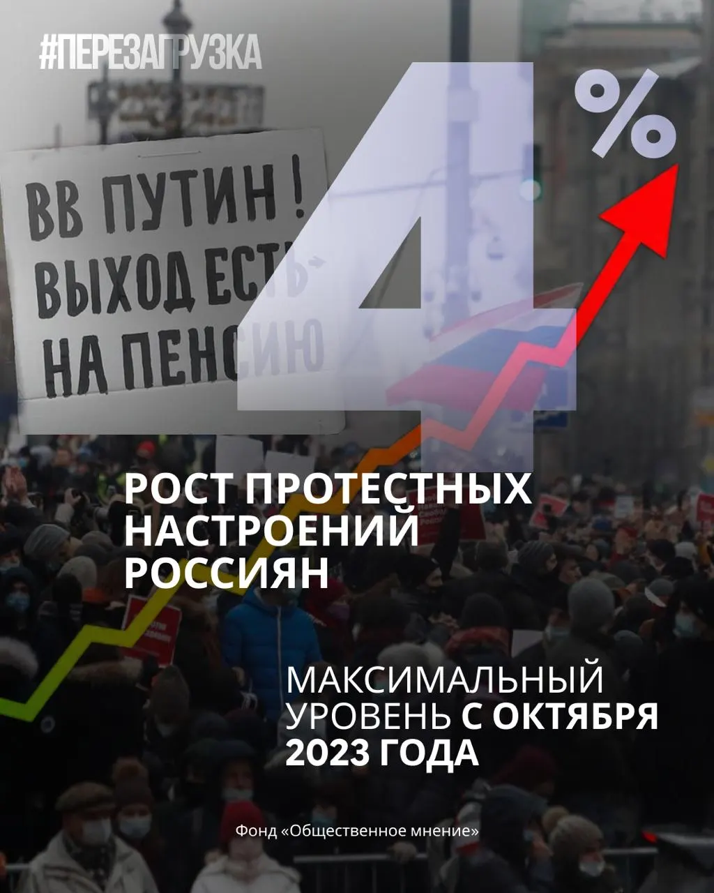 Опросы показывают снижение поддержки власти и рост готовности граждан к участию в протестах за прошедший месяц.