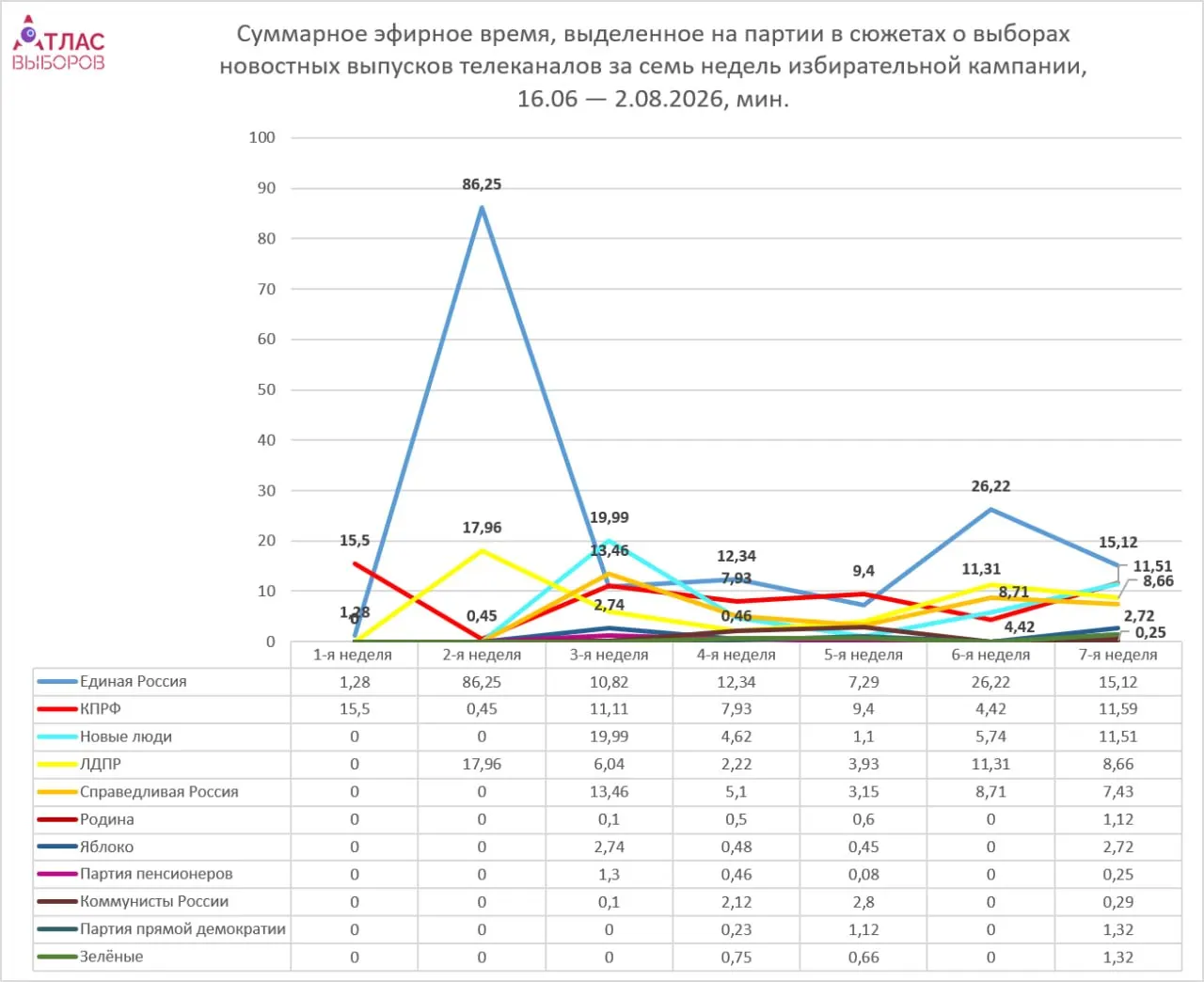 Мониторинг федеральных телеканалов за неделю показал, что Единная Россия получает заметно больше эфирного времени (около 15 минут). Другие парламентские и непарламентские силы — меньше: КПРФ и Новые люди около 11 минут, Яблоко — около 2 минут, остальные — около одной минуты или менее. Всего за период изучено 220 выпусков новостей.