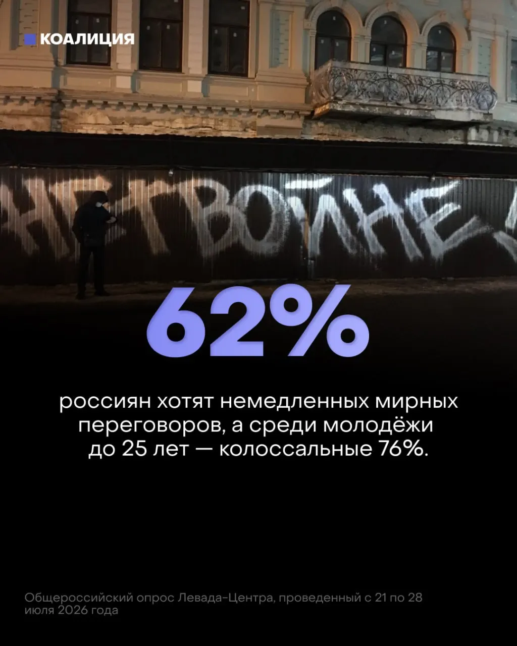 Согласно опросам, 62% россиян и 76% молодежи требуют мирных переговоров; восприятие успеха операции падает, экономические последствия нарастают.