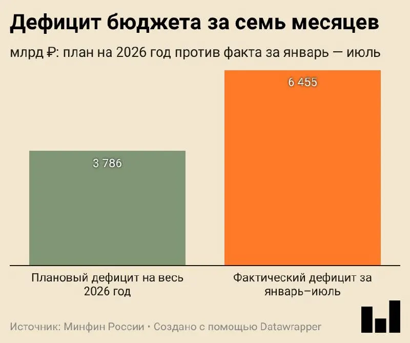 За январь—июль 2026 года дефицит бюджета составил около 6,455 трлн ₽ (2,8% ВВП); доходы выросли на 8,8%, расходы — на 14,5%.