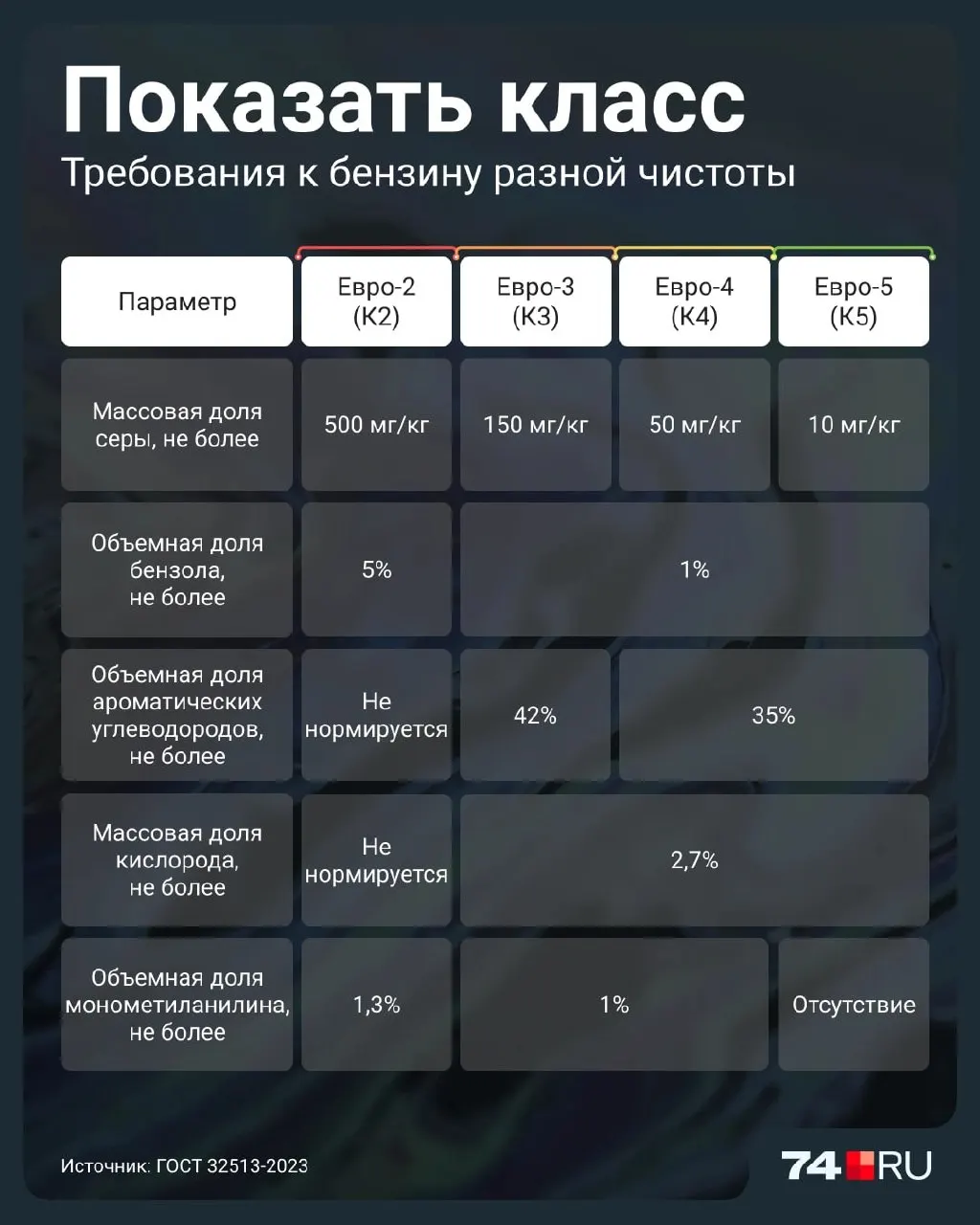Разбираемся, чем опасно и как выбирать топливо Евро-2, и какие последствия для двигателей может иметь использование низкоклассного топлива.