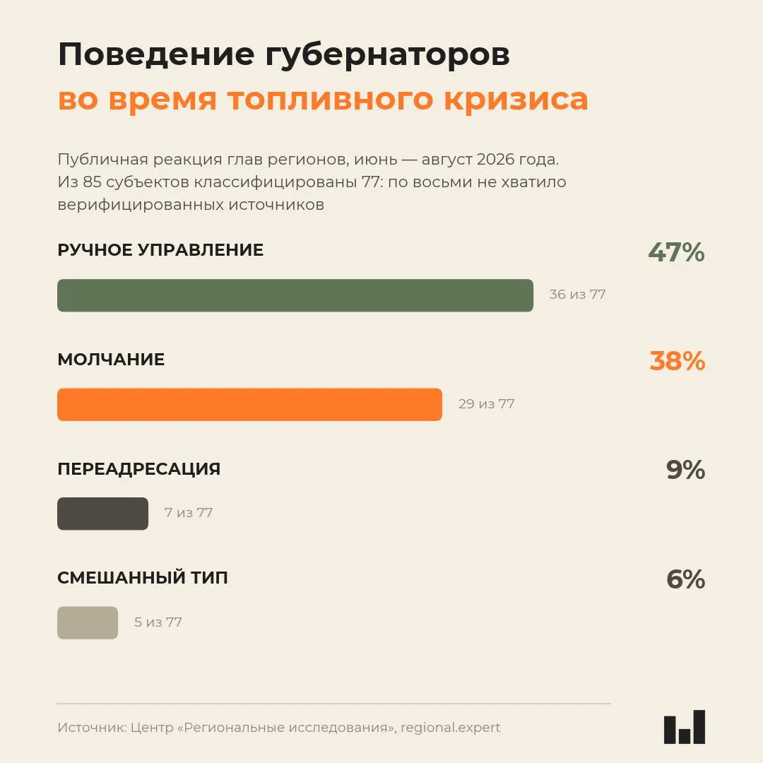 Сравнительный обзор показывает, что реакция губернаторов на топливный кризис не коррелирует с тяжестью ситуации; молчание встречается чаще активных действий.