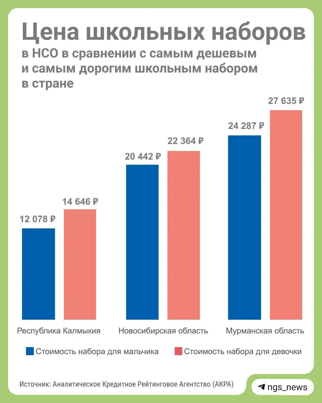 НСО — самый дорогой регион Сибири: в среднем на мальчика тратят 20,4 тыс. руб., на девочку — 22 тыс. руб.; по России в среднем сборы составляют 17 тыс. на мальчика и 19 тыс. на девочку; самые доступные регионы — Калмыкия (12,3–14,9 тыс. руб.).