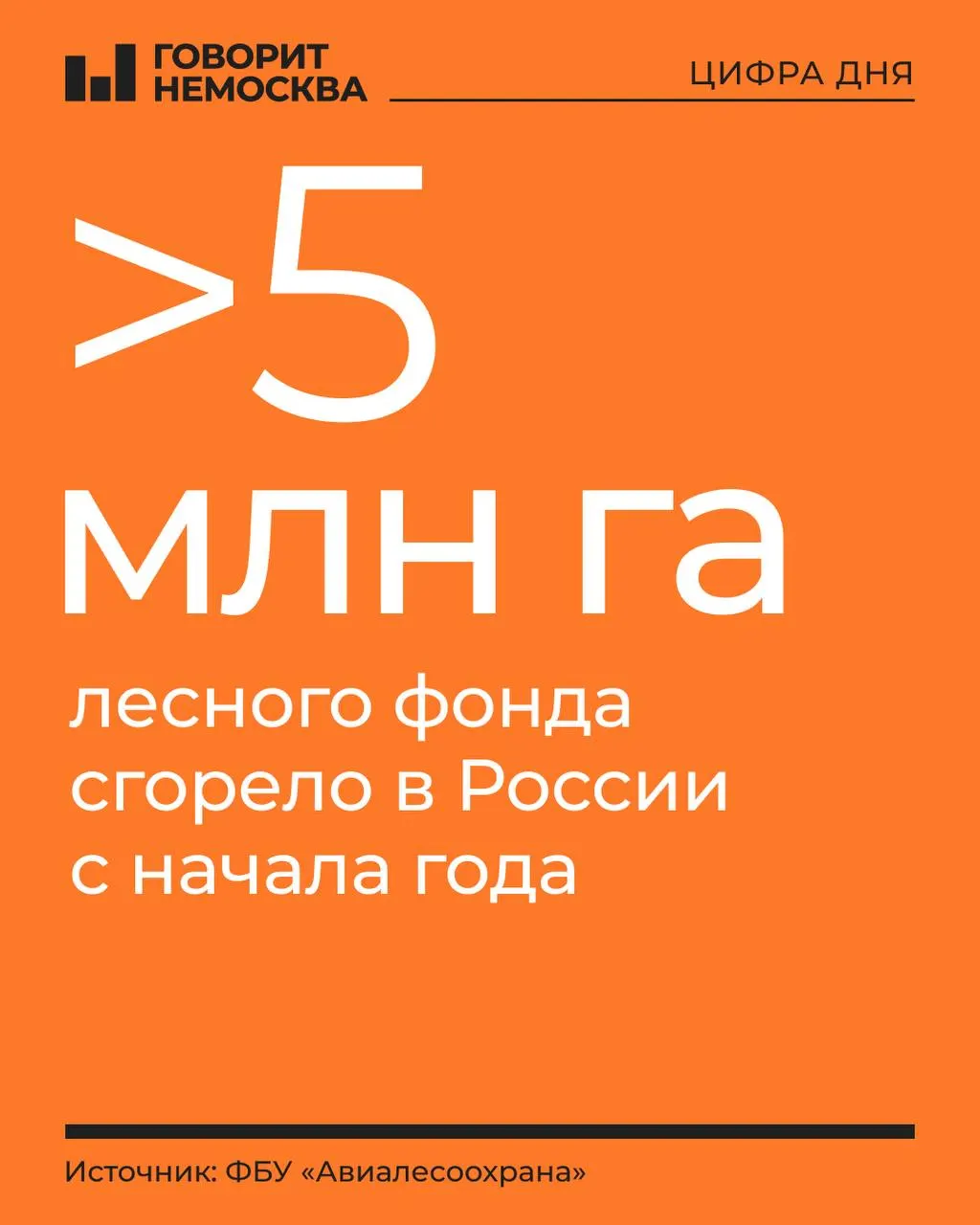 С начала года пожары охватили территории, сопоставимые со Словакией, Дагестаном или Смоленской областью. По данным ФБУ «Авиалесоохрана», прошлогодняя сумма пожаров в 4,5 млн га уже превышена примерно на 0,5 млн га. В стране зафиксировано почти восемь тысяч возгораний; активными остаются 132 очага на площади свыше 411,3 тыс. га. Наибольший ущерб нанесён лесному фонду Дальнего Востока и Сибири. Самая напряжённая обстановка — в Ямало-Ненецком автономном округе, Якутии и Красноярском крае. О причинах пожаров и мерах противодействия расскажут в спецпроекте.