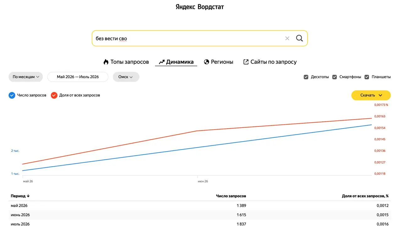 По данным Wordstat, в Омске запросы по теме «без вести СВО» растут: май — 1 389, июнь — 1 615, июль — 1 837, рост около 32% за два месяца. Региональный индекс выше среднего по России.