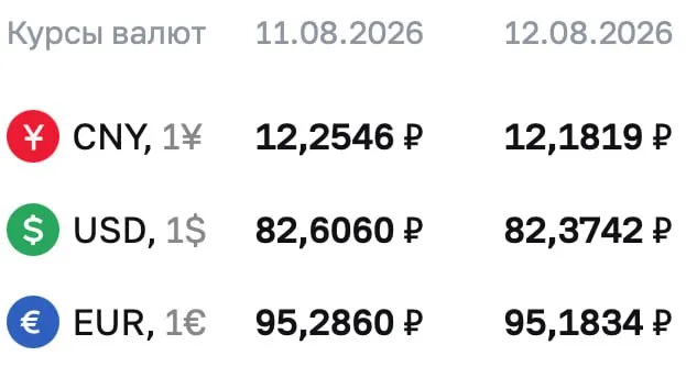 На среду, 12 августа, доллар стоит ₽82,3742, евро — ₽95,286, юань — ₽12,1819. По курсу ЦБ проходят расчеты по ряду инструментов.