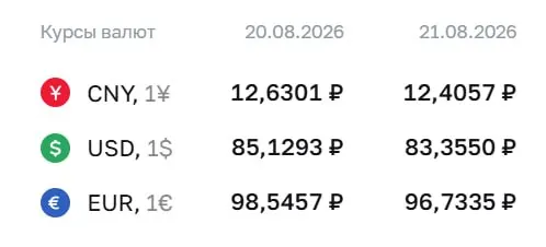 Центральный банк России снизил официальный курс доллара до 83,36 рубля; евро — 96,73 рубля, юань — 12,41 рубля.