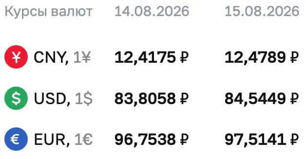 Доллар достиг уровня 84,0+ ₽ на выходных. Евро — около 97,51 ₽, юань — около 12,48 ₽; данные ЦБ за период выходных.