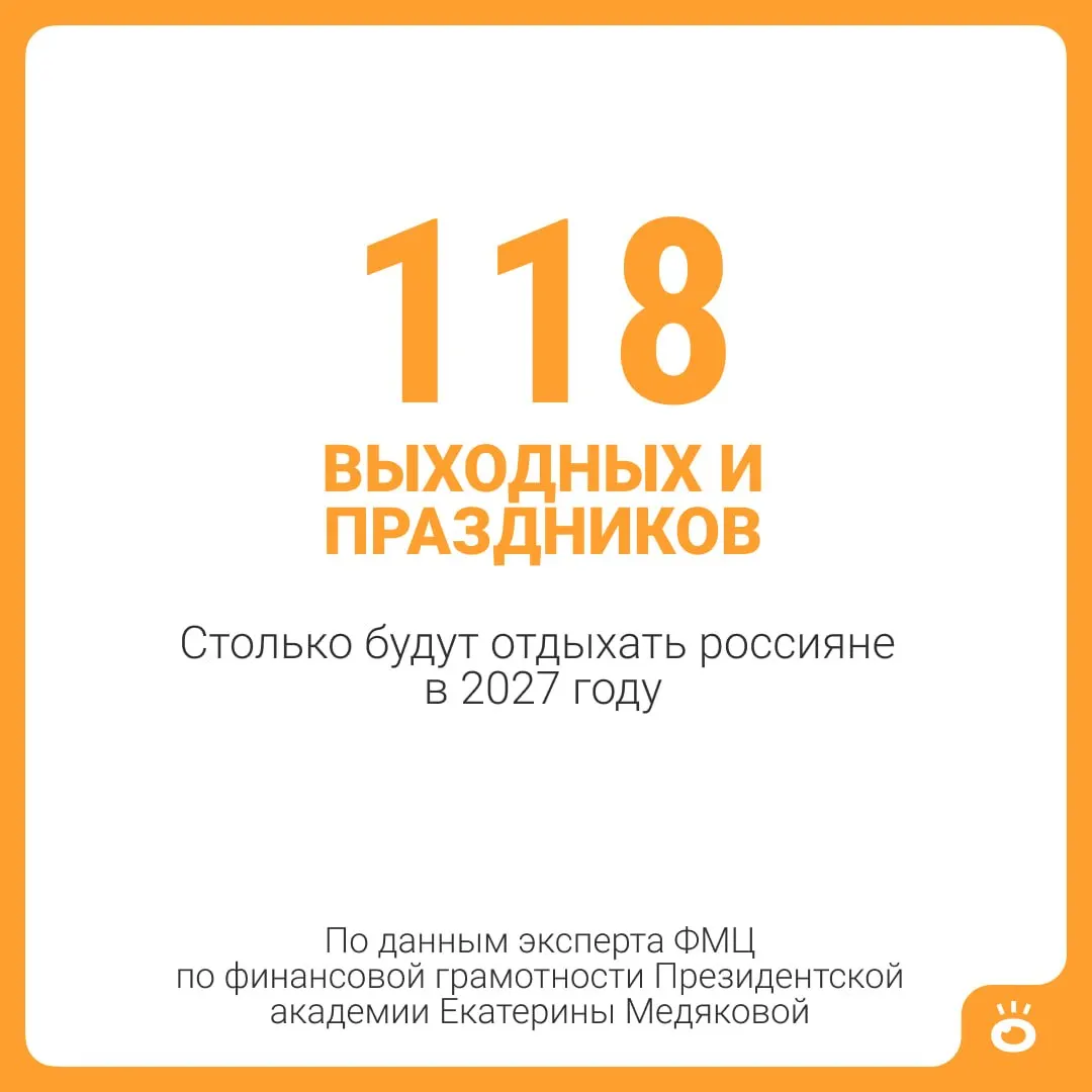118 выходных и праздничных дней плюс 28 дней отпуска дают всего 146 дней отдыха в году; для отдельных категорий граждан отпуск может быть длиннее.