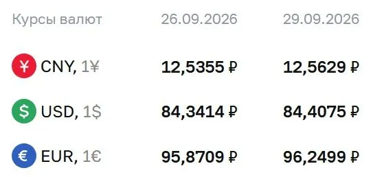 Официальный курс на 29 сентября: доллар 84,41 ₽ (+0,07), евро 96,25 ₽ (+0,38), юань 12,56 ₽ (+0,03). По данным ЦБ ведутся расчеты по ряду инструментов, включая облигации-замещающие и фьючерсы на доллар и евро.