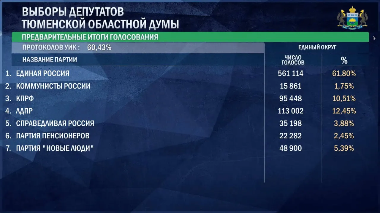 Единая Россия лидирует с 61,8% голосов; за ней следуют ЛДПР и КПРФ. Данные по регионам обновляются по мере обработки бюллетеней.