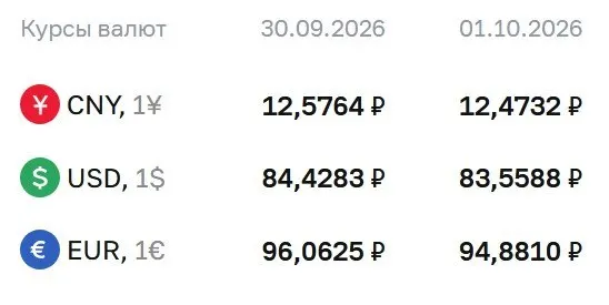 Центральный банк снизил официальный курс доллара ниже 84 рублей; евро и юань также подешевели.