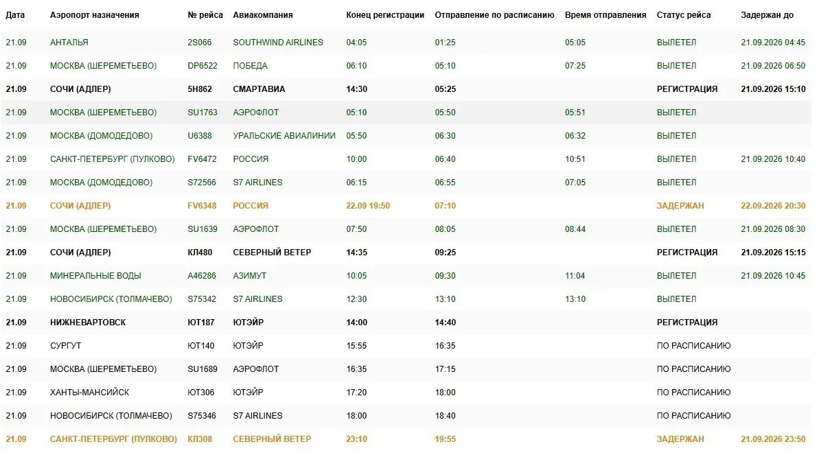 Из Омска в Сочи задержаны три рейса: KL-480 перенесён на 15:15, 5H-862 — на 15:10, а рейс авиакомании «Россия» отправится через сутки — во вторник в 20:30. Данные обновляются на онлайн-табло аэропорта.
